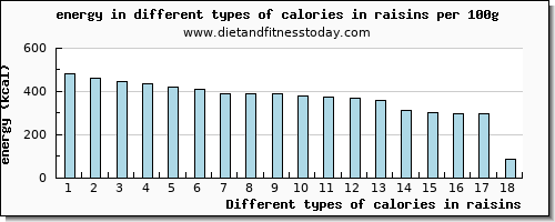 calories in raisins energy per 100g